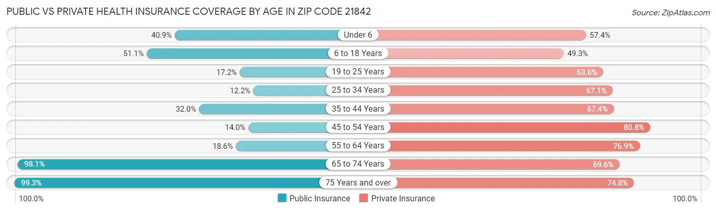 Public vs Private Health Insurance Coverage by Age in Zip Code 21842