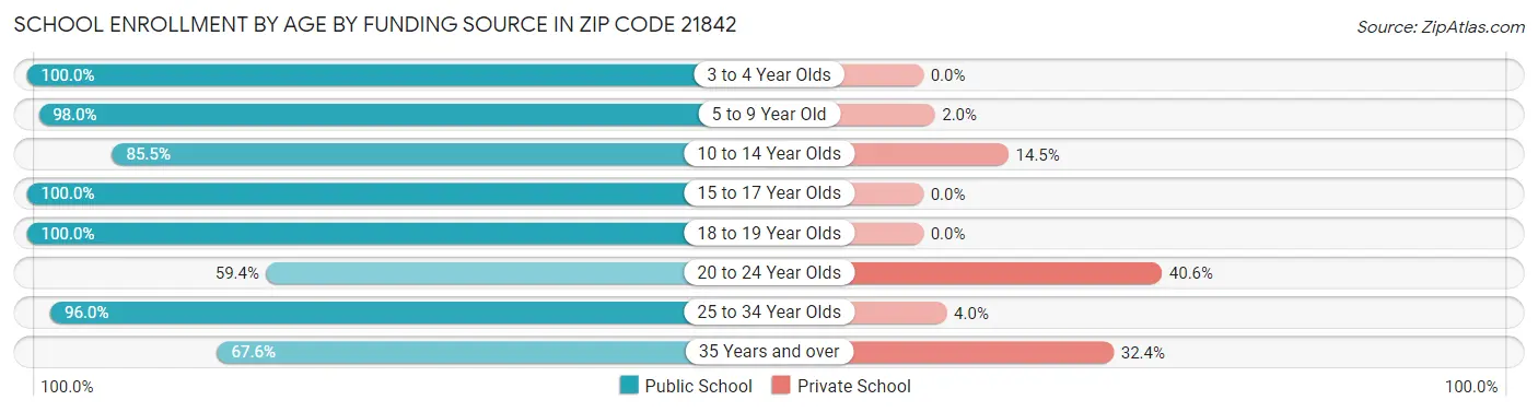 School Enrollment by Age by Funding Source in Zip Code 21842