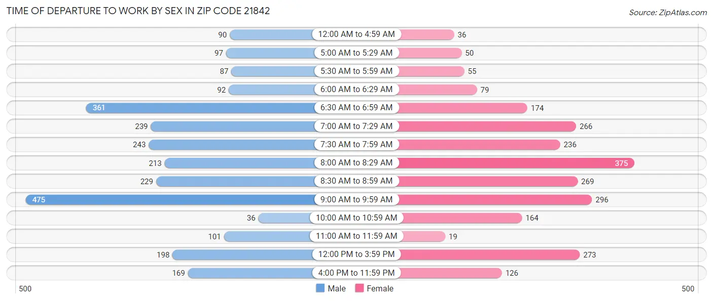 Time of Departure to Work by Sex in Zip Code 21842