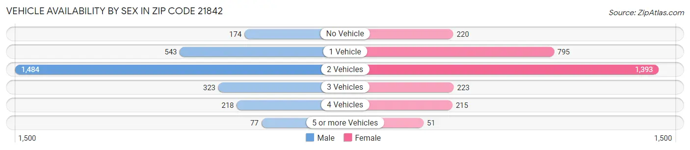 Vehicle Availability by Sex in Zip Code 21842