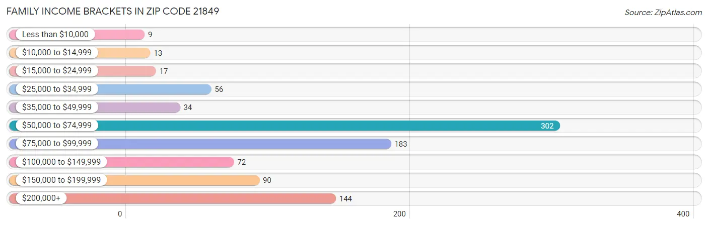 Family Income Brackets in Zip Code 21849