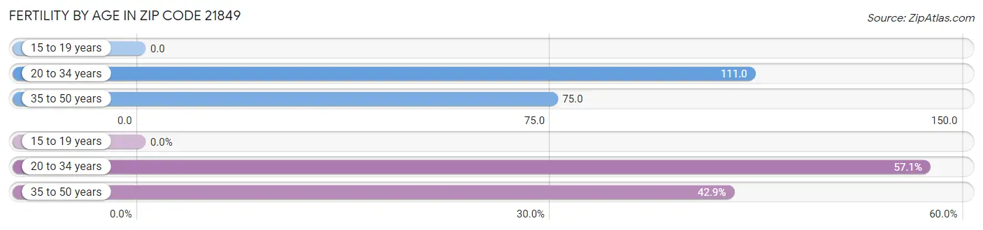 Female Fertility by Age in Zip Code 21849