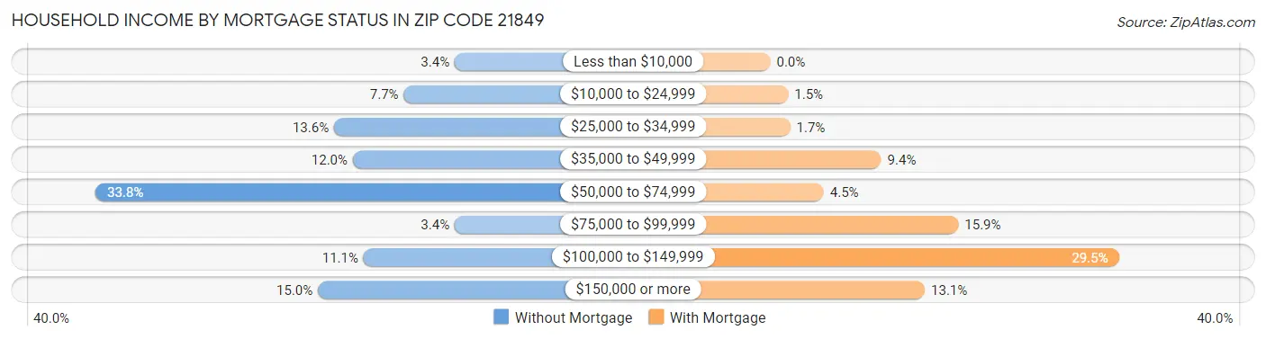Household Income by Mortgage Status in Zip Code 21849