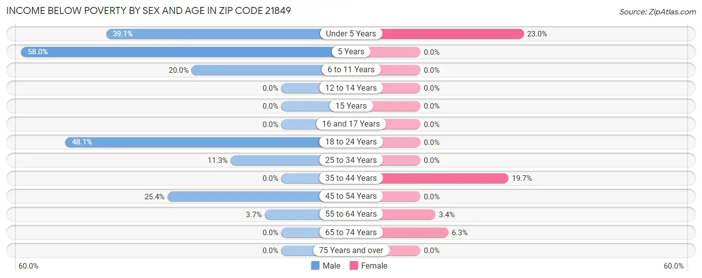 Income Below Poverty by Sex and Age in Zip Code 21849