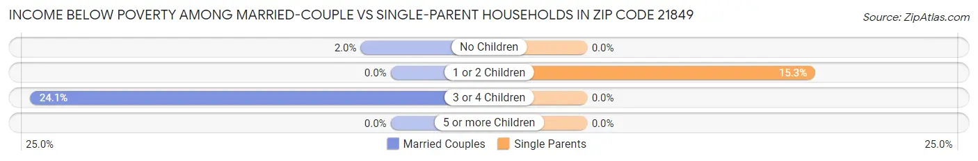 Income Below Poverty Among Married-Couple vs Single-Parent Households in Zip Code 21849