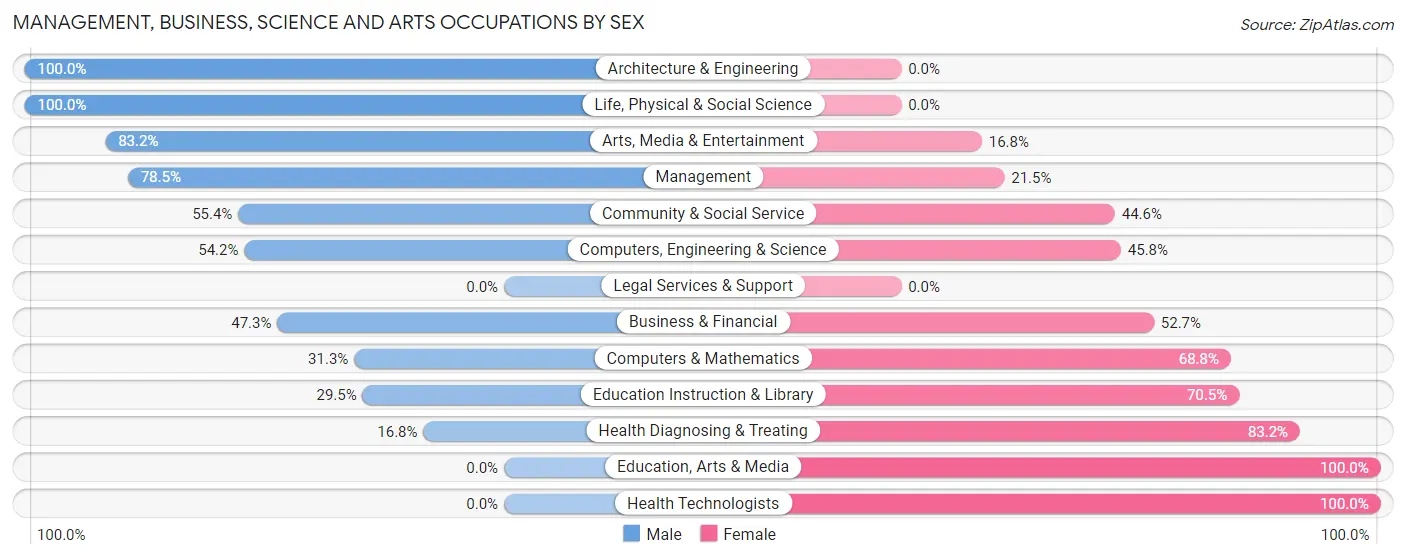Management, Business, Science and Arts Occupations by Sex in Zip Code 21849