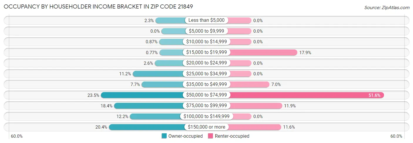Occupancy by Householder Income Bracket in Zip Code 21849