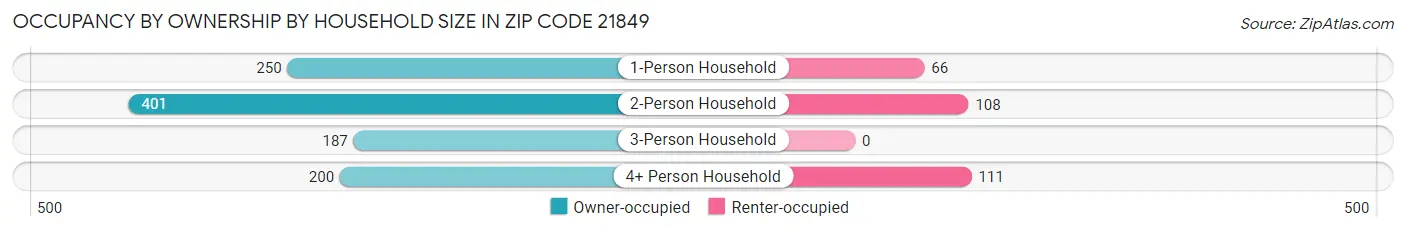 Occupancy by Ownership by Household Size in Zip Code 21849
