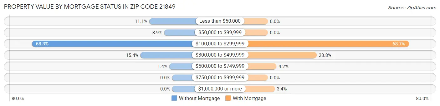 Property Value by Mortgage Status in Zip Code 21849