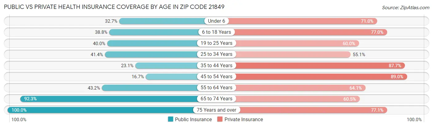 Public vs Private Health Insurance Coverage by Age in Zip Code 21849