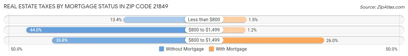 Real Estate Taxes by Mortgage Status in Zip Code 21849