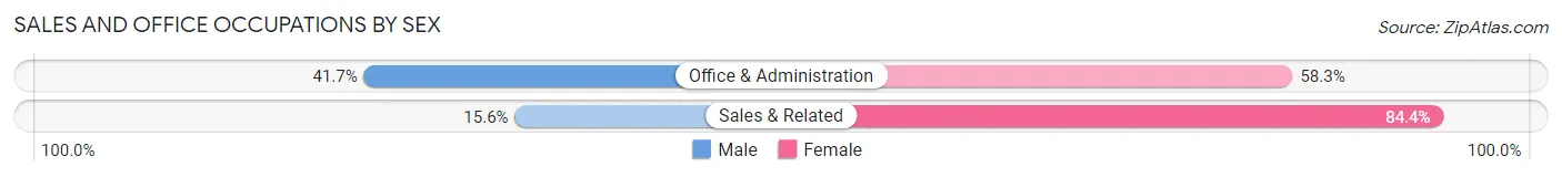 Sales and Office Occupations by Sex in Zip Code 21849