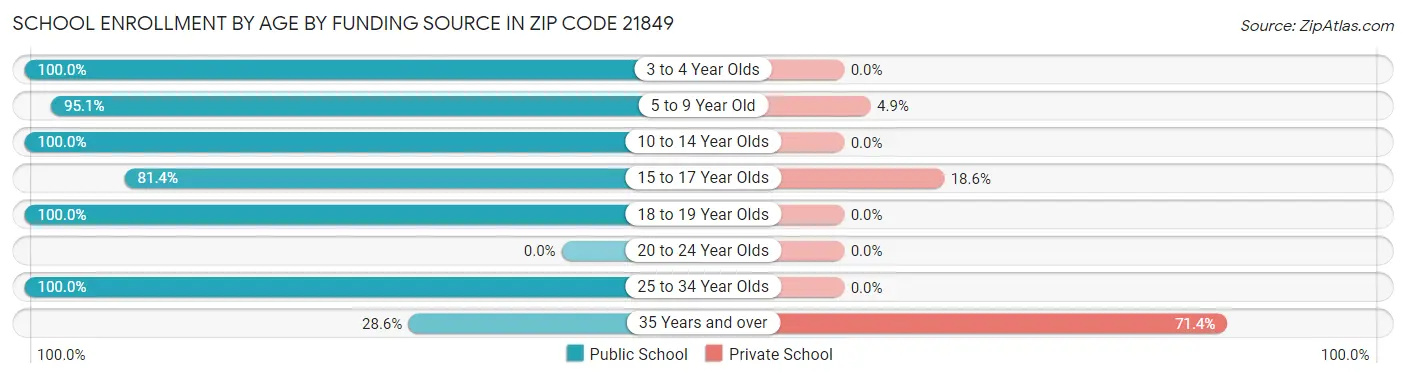 School Enrollment by Age by Funding Source in Zip Code 21849