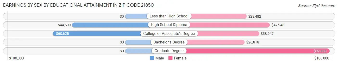 Earnings by Sex by Educational Attainment in Zip Code 21850