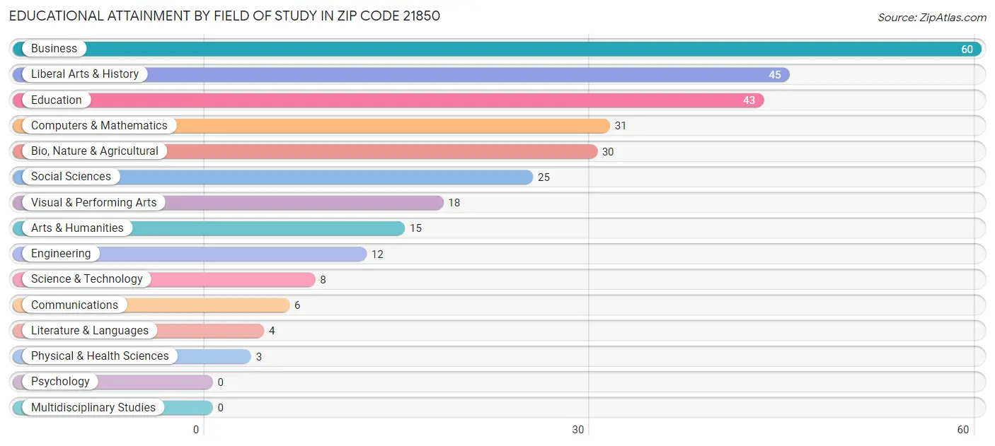 Educational Attainment by Field of Study in Zip Code 21850