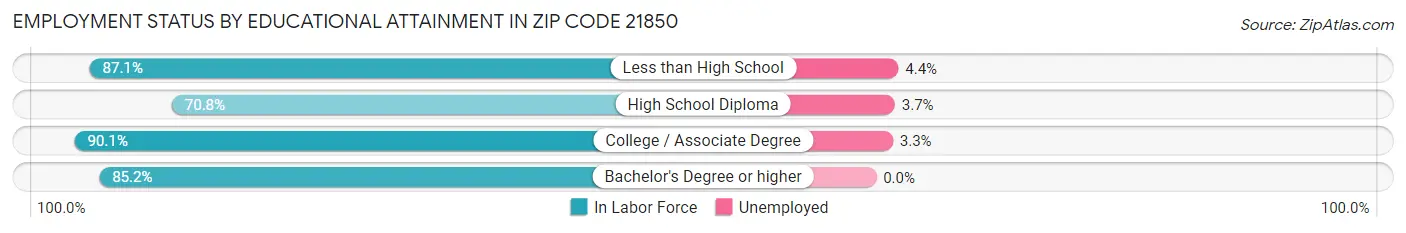 Employment Status by Educational Attainment in Zip Code 21850