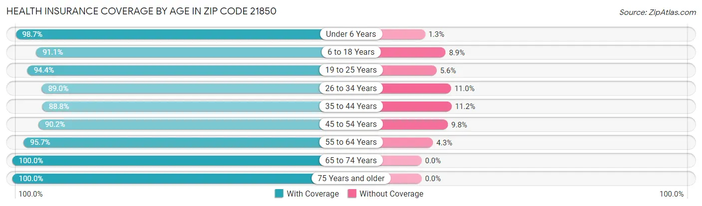 Health Insurance Coverage by Age in Zip Code 21850