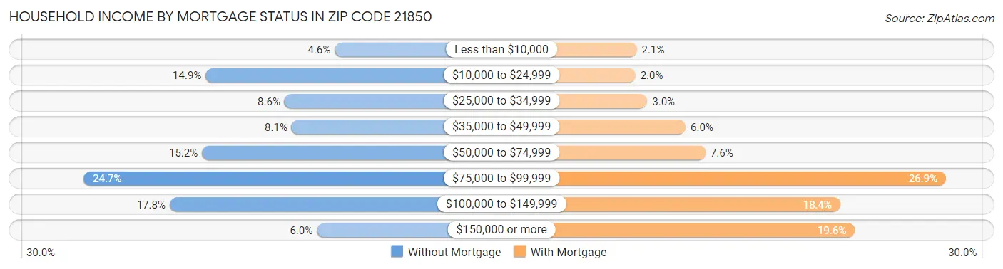 Household Income by Mortgage Status in Zip Code 21850