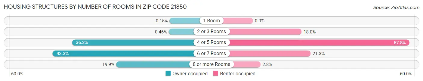 Housing Structures by Number of Rooms in Zip Code 21850
