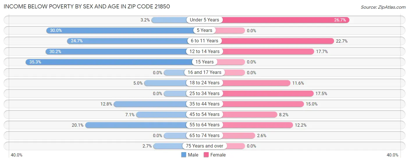 Income Below Poverty by Sex and Age in Zip Code 21850