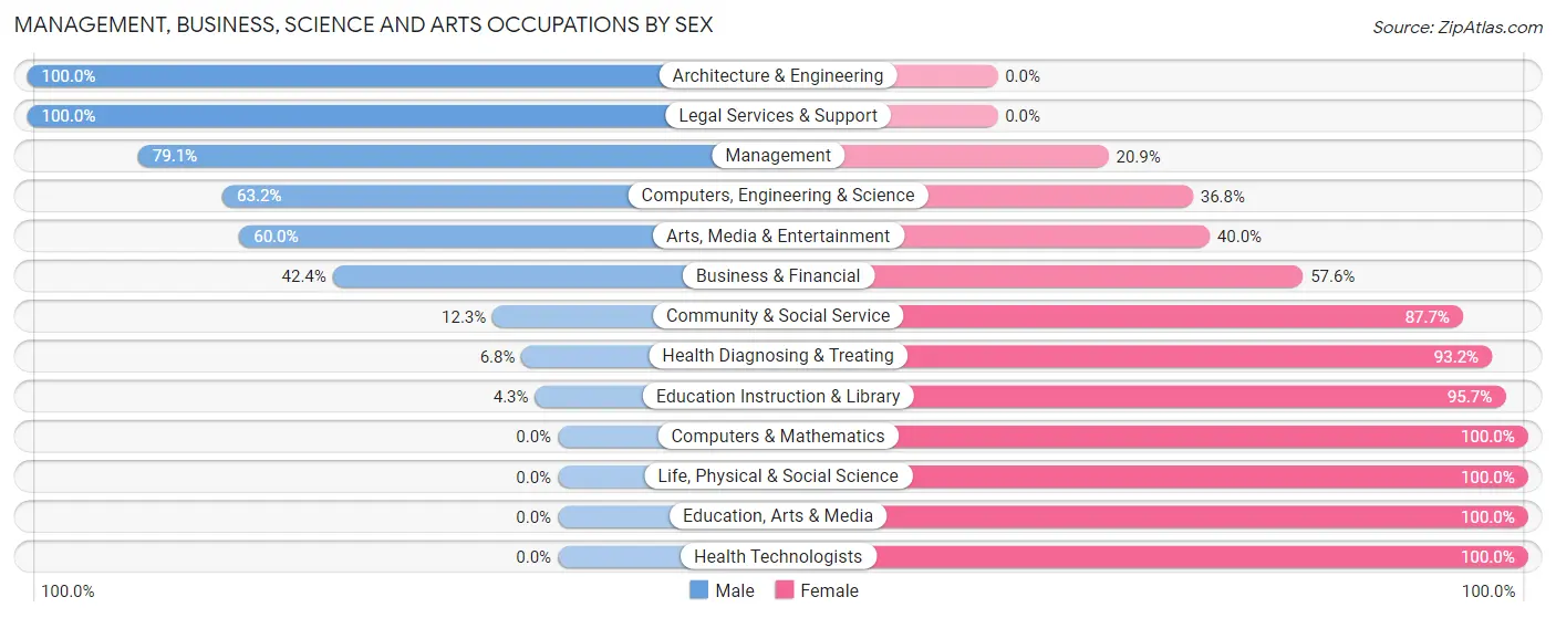 Management, Business, Science and Arts Occupations by Sex in Zip Code 21850