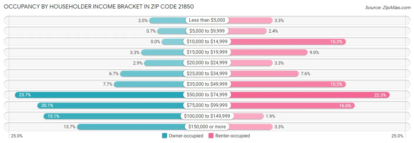 Occupancy by Householder Income Bracket in Zip Code 21850