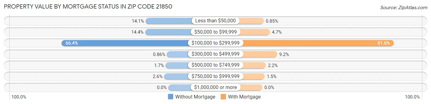 Property Value by Mortgage Status in Zip Code 21850