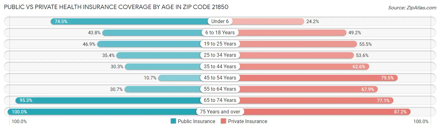 Public vs Private Health Insurance Coverage by Age in Zip Code 21850