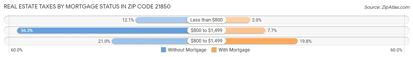 Real Estate Taxes by Mortgage Status in Zip Code 21850