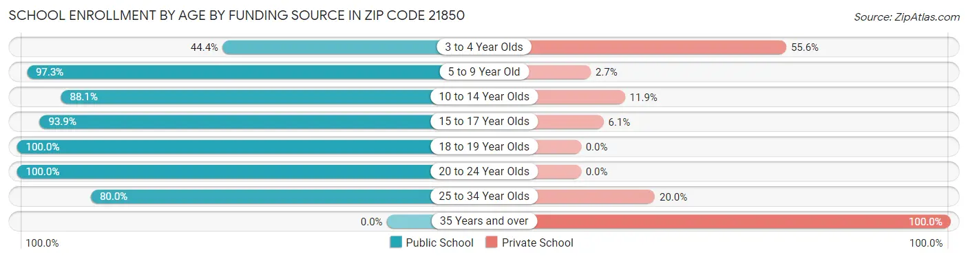 School Enrollment by Age by Funding Source in Zip Code 21850