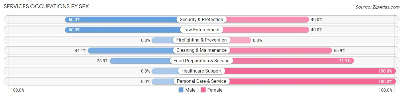 Services Occupations by Sex in Zip Code 21850