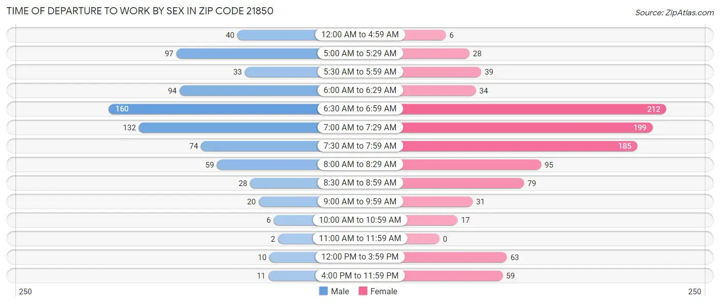 Time of Departure to Work by Sex in Zip Code 21850