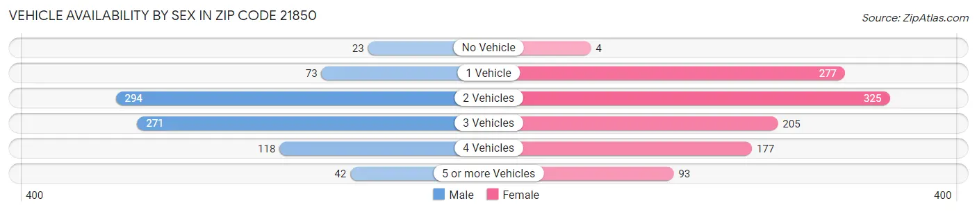 Vehicle Availability by Sex in Zip Code 21850