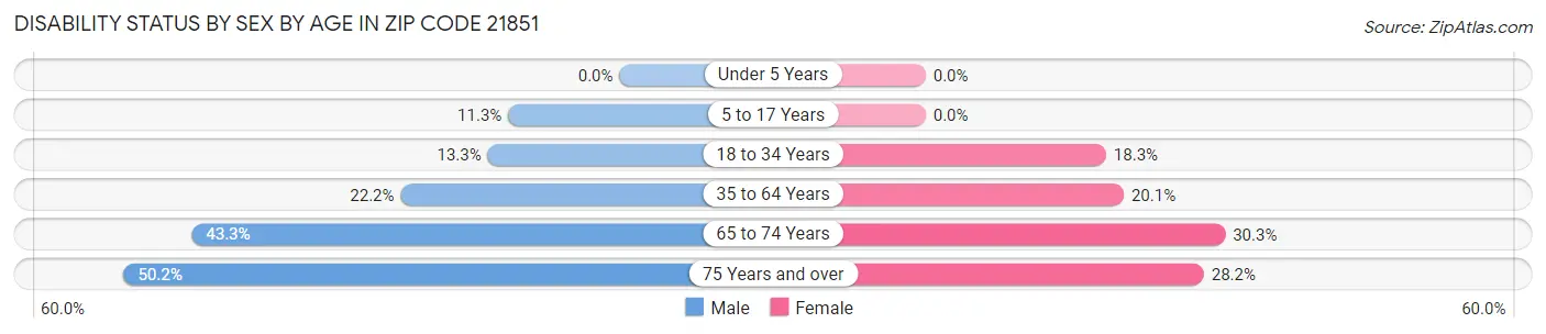 Disability Status by Sex by Age in Zip Code 21851