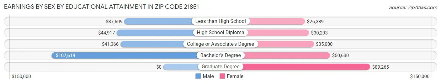 Earnings by Sex by Educational Attainment in Zip Code 21851