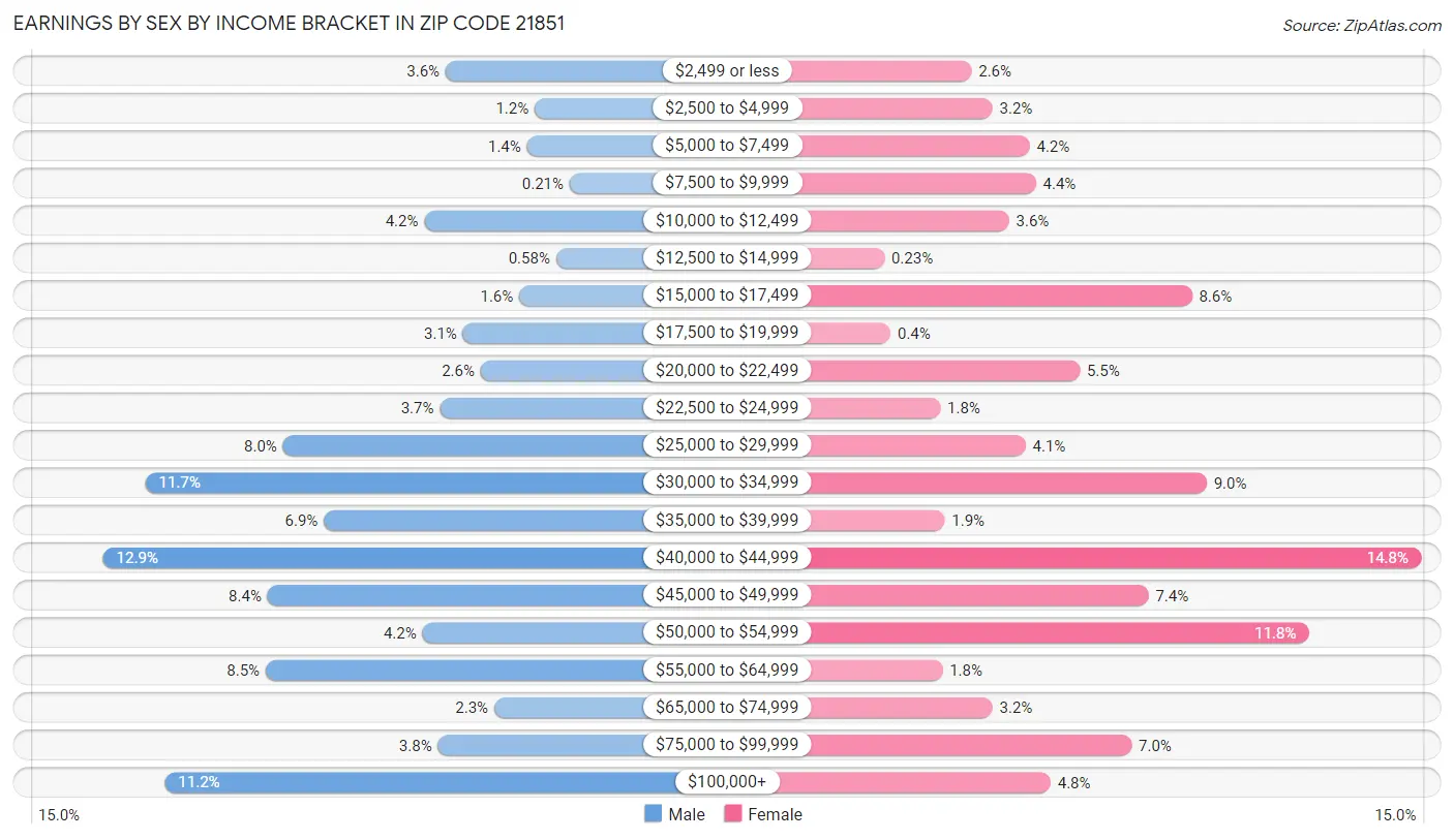 Earnings by Sex by Income Bracket in Zip Code 21851