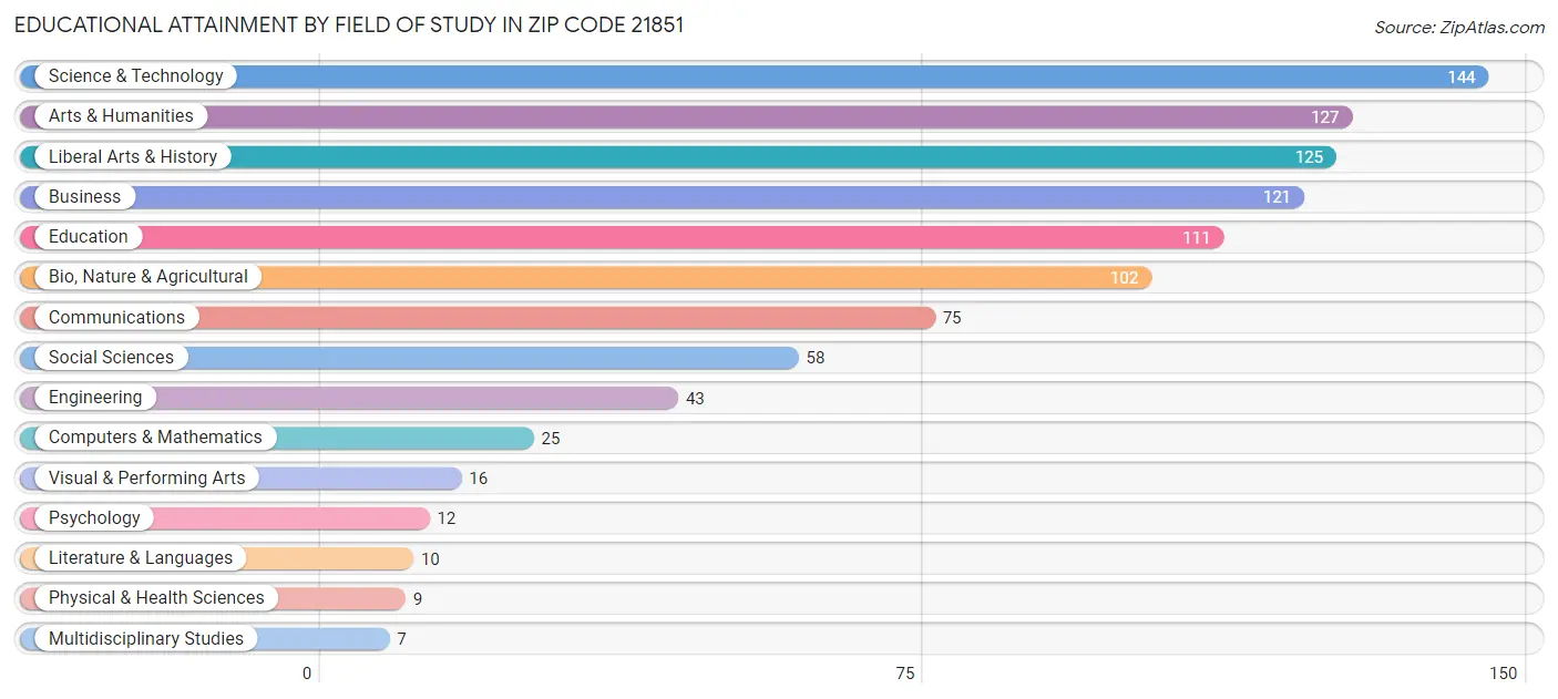 Educational Attainment by Field of Study in Zip Code 21851