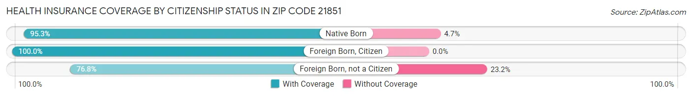 Health Insurance Coverage by Citizenship Status in Zip Code 21851