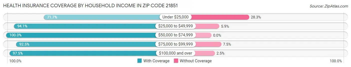 Health Insurance Coverage by Household Income in Zip Code 21851