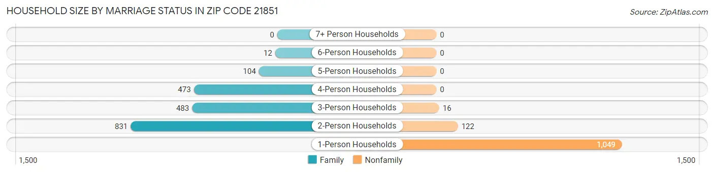 Household Size by Marriage Status in Zip Code 21851