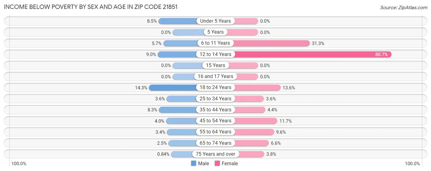 Income Below Poverty by Sex and Age in Zip Code 21851