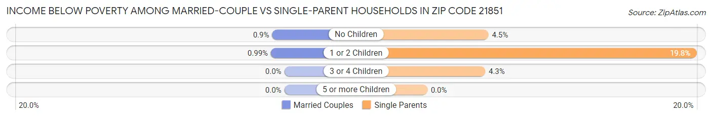 Income Below Poverty Among Married-Couple vs Single-Parent Households in Zip Code 21851
