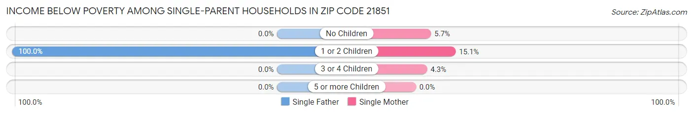 Income Below Poverty Among Single-Parent Households in Zip Code 21851
