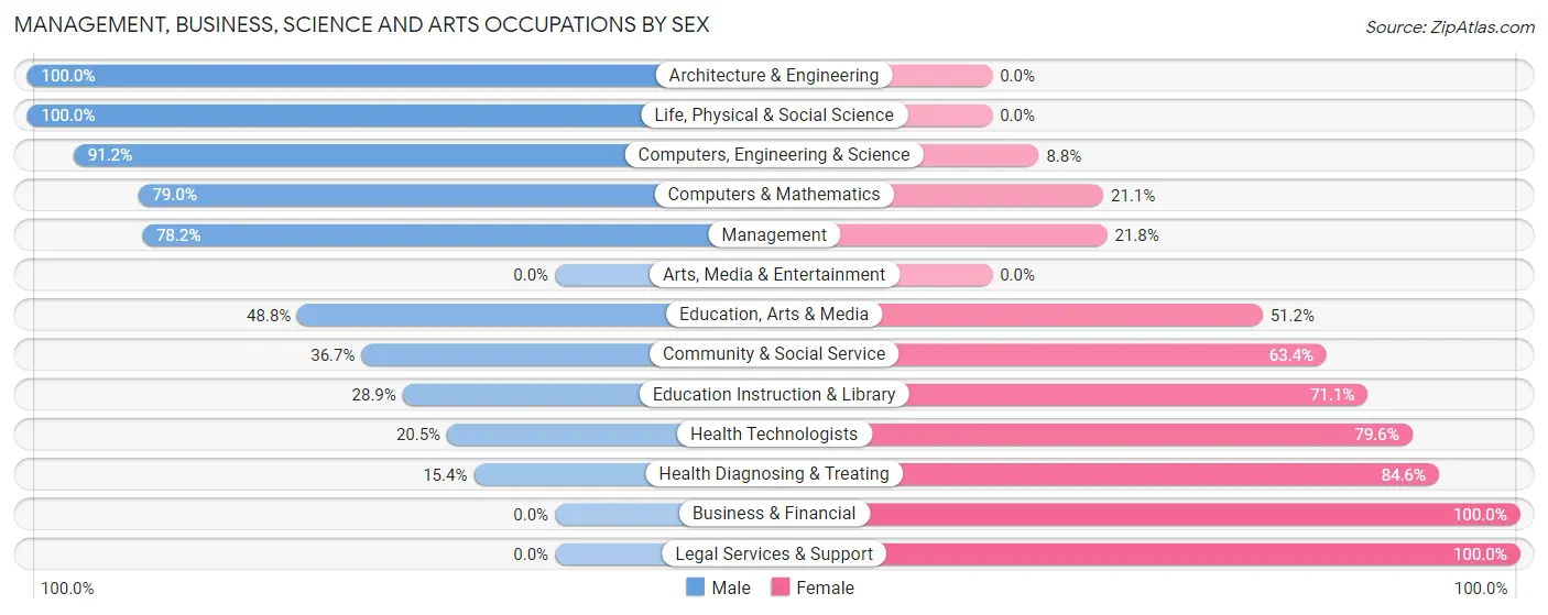 Management, Business, Science and Arts Occupations by Sex in Zip Code 21851