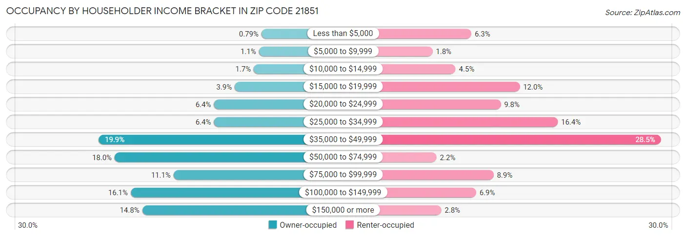 Occupancy by Householder Income Bracket in Zip Code 21851