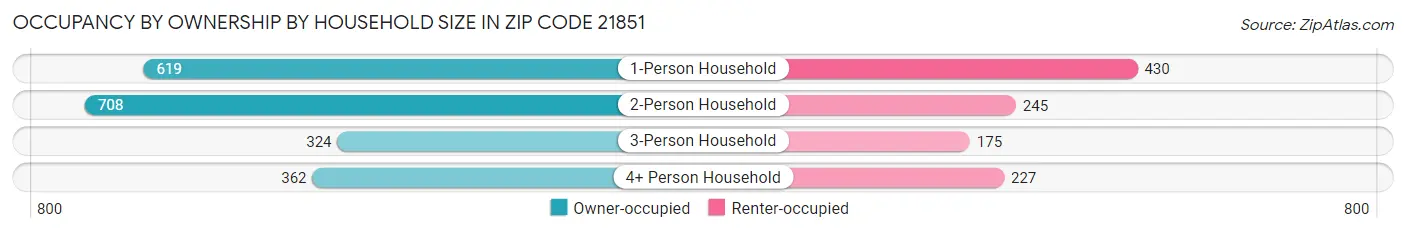 Occupancy by Ownership by Household Size in Zip Code 21851