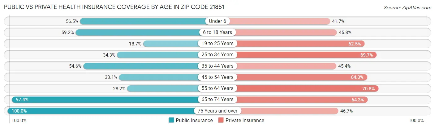 Public vs Private Health Insurance Coverage by Age in Zip Code 21851