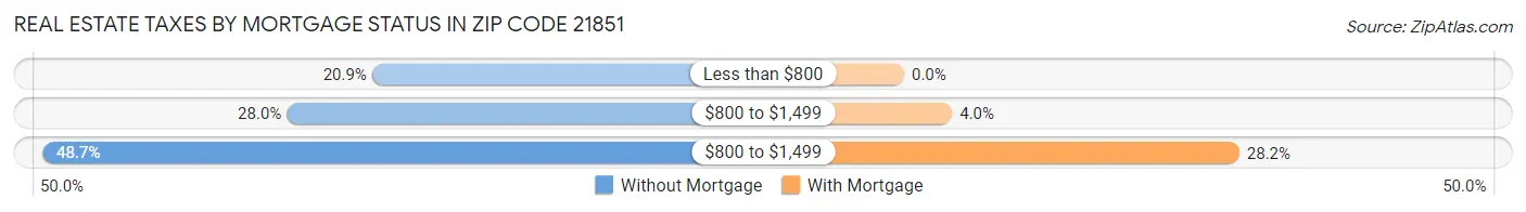 Real Estate Taxes by Mortgage Status in Zip Code 21851