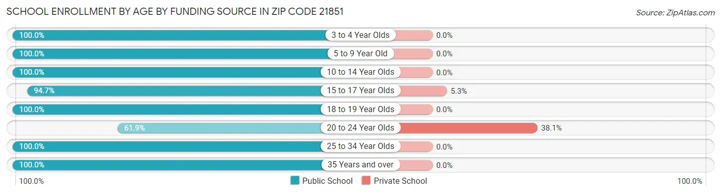 School Enrollment by Age by Funding Source in Zip Code 21851