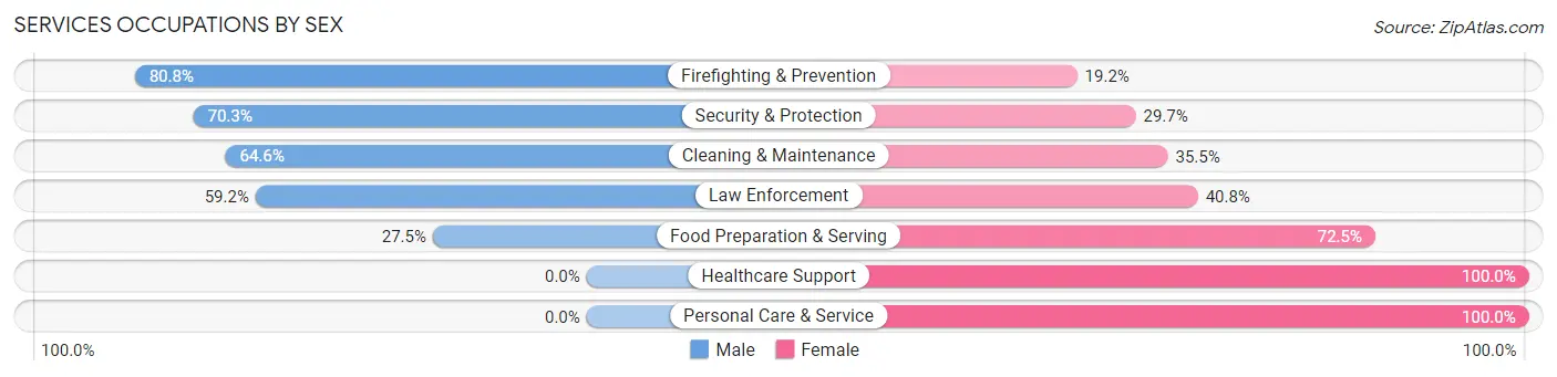 Services Occupations by Sex in Zip Code 21851